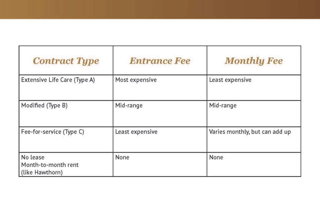 Example Roseville senior living contract
